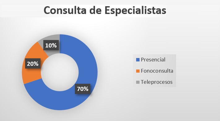 grafico Consulta de especialidad